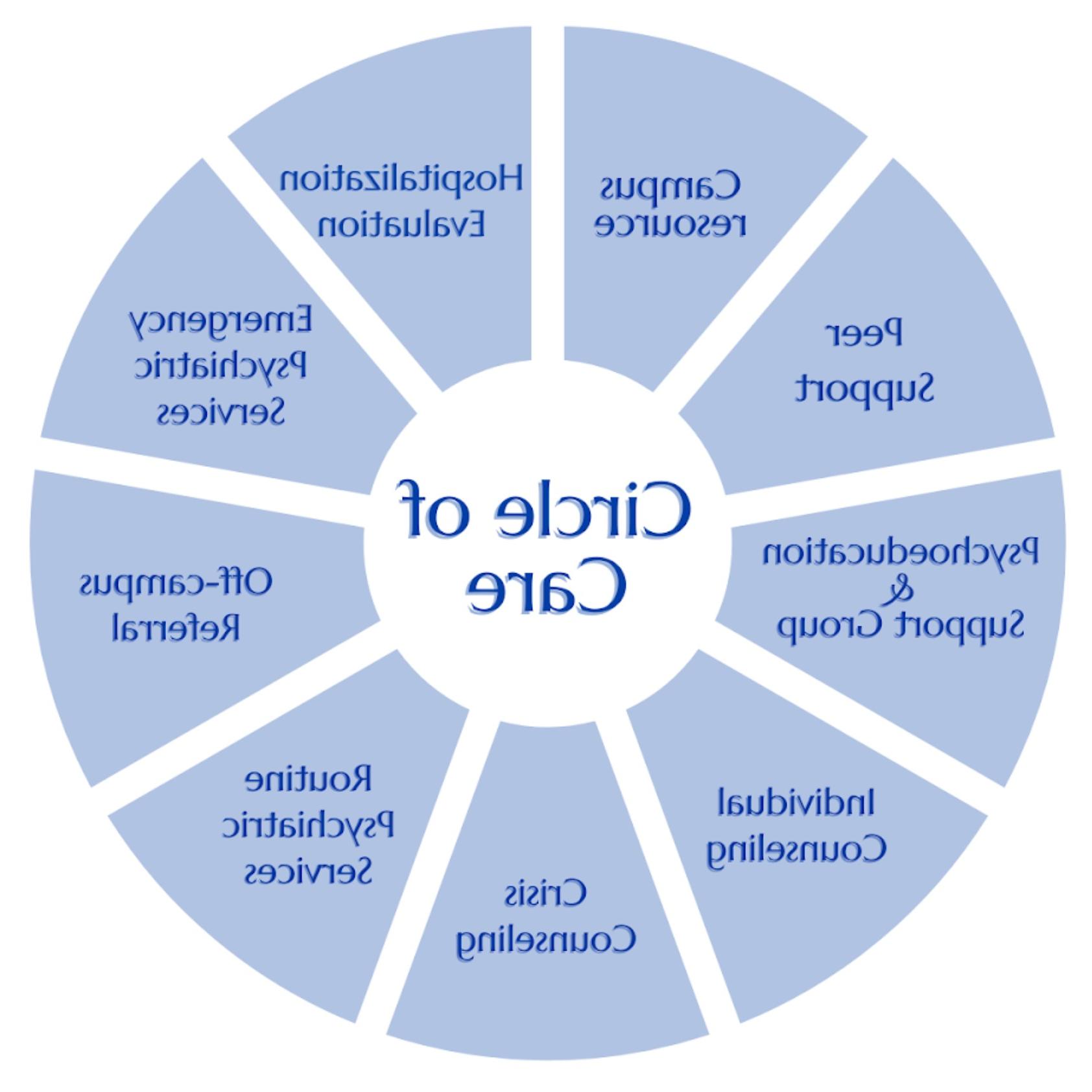 Image of the UCC Circle of Care model. For assistance with this graphic, please email shontay.kimmins@health.nigzob.com